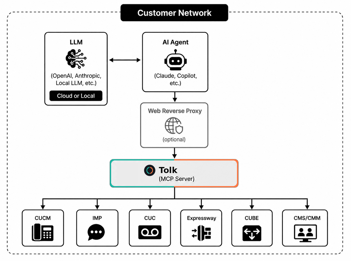 Standard deployment model
